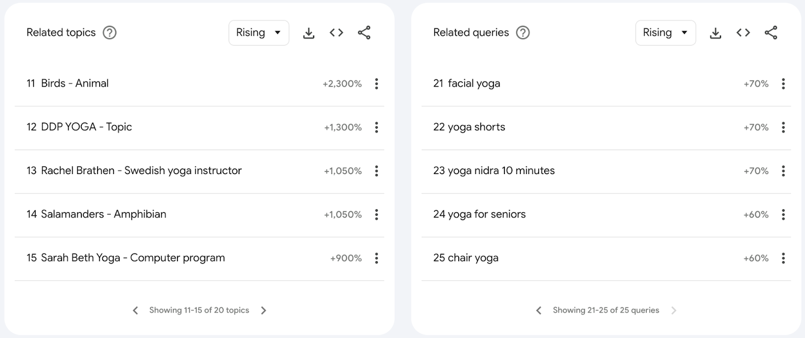The related topics and queries show five terms at a time.