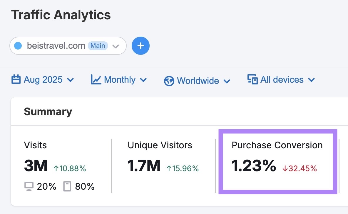 Traffic Analytics report with the "Purchase Conversion" metric highlighted.