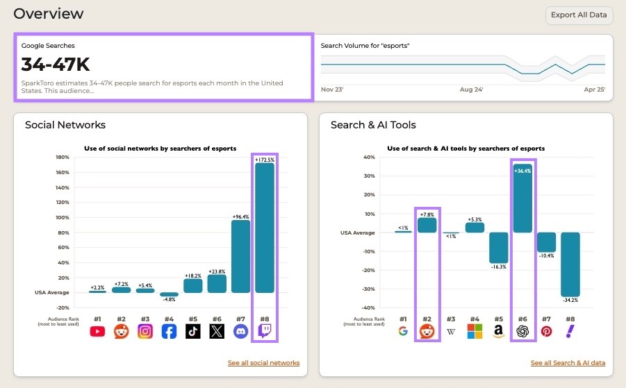 SparkToro Overview with average monthly searches, top social networks, and top search & AI tools highlighted.