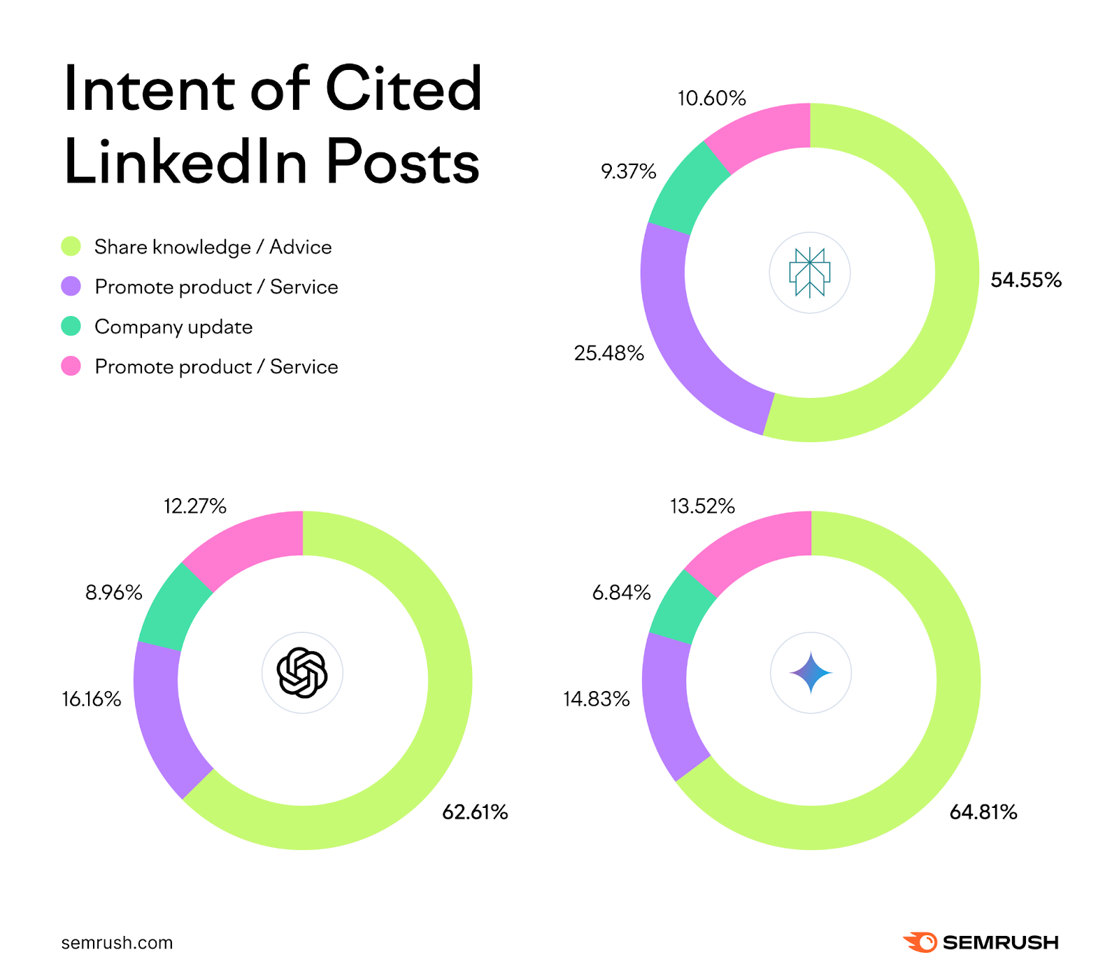 Intent of LinkedIn posts cited in AI search