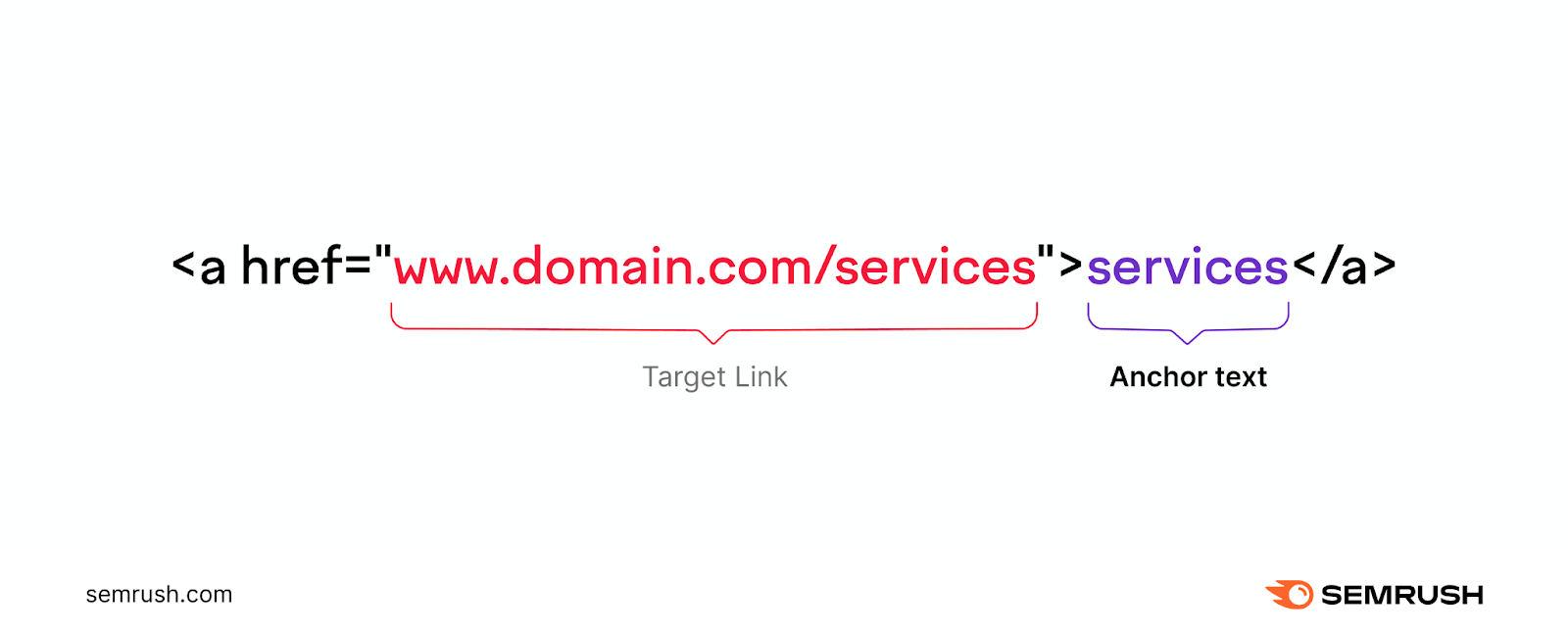 The clickable text, or anchor text, in this example is "services" while the target link is "www.domain.com/services."