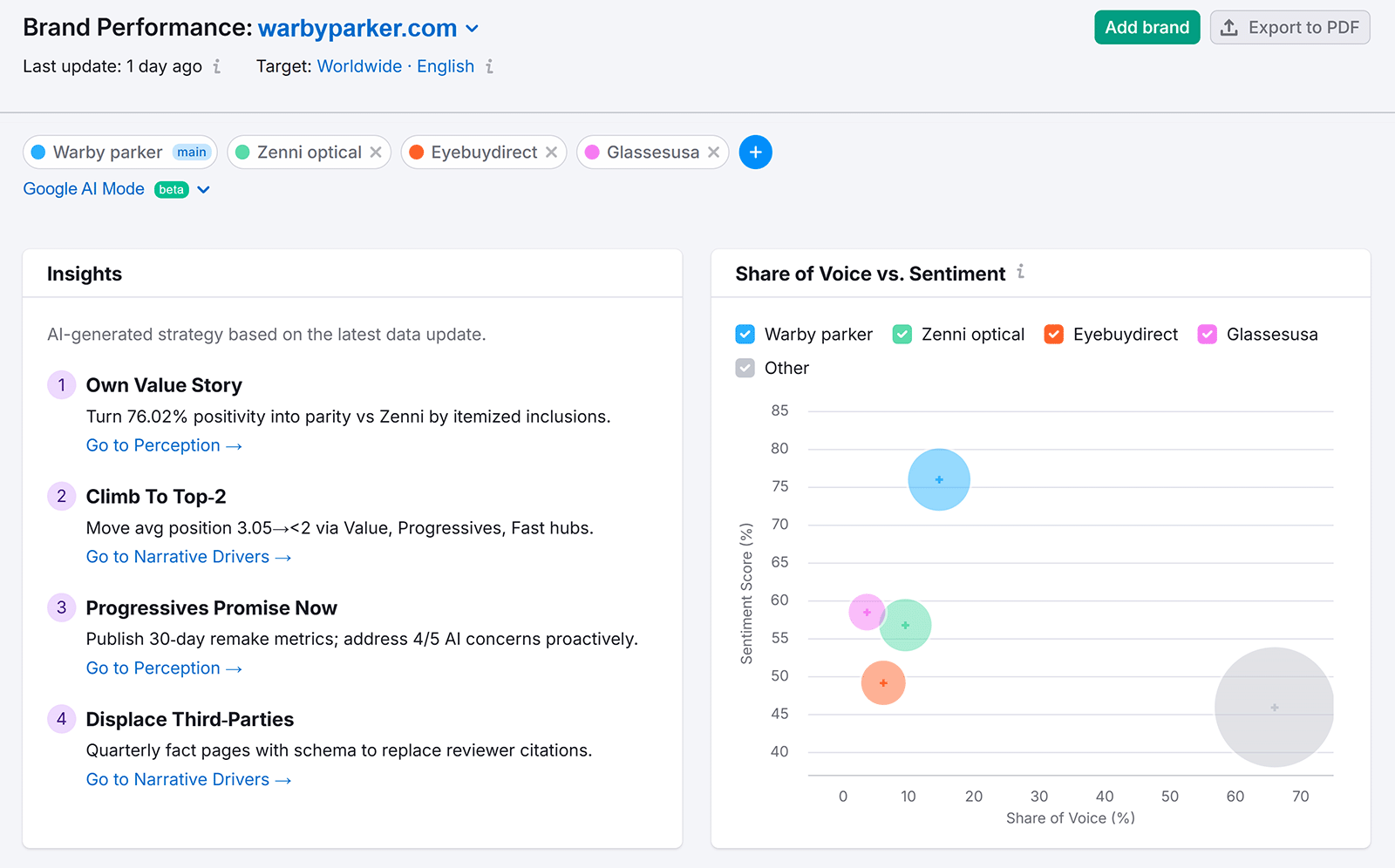Brand Performance report showing Insights and Share of Voice vs. Sentiment widgets.