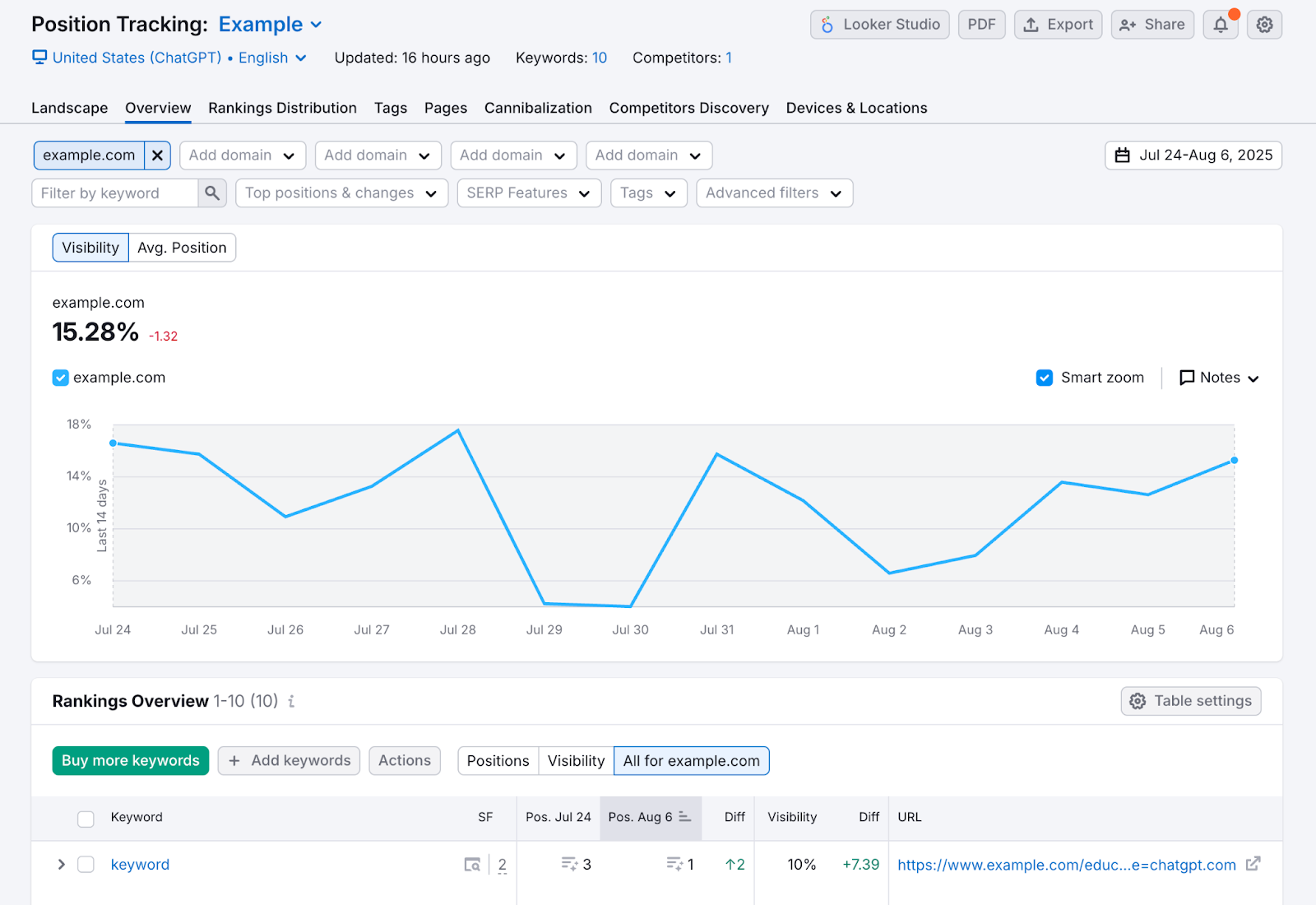 Position Tracking shows visibility for a domain on ChatGPT and includes rankings for tracked searches.
