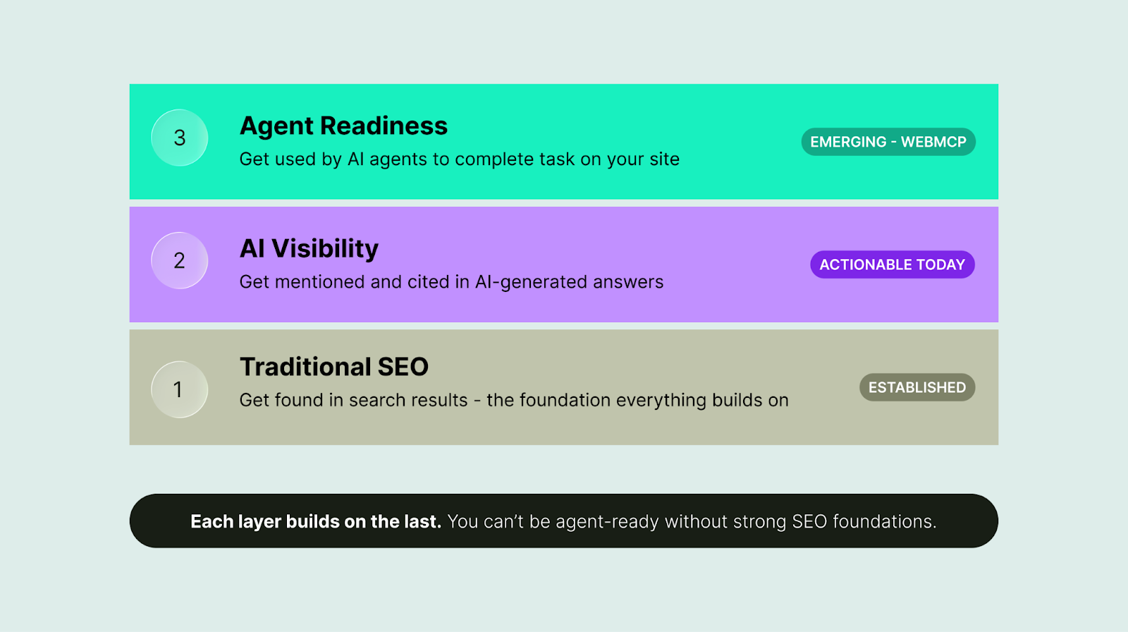 Progression from traditional SEO to AI visibility to agent readiness with WebMCP as a three-step process