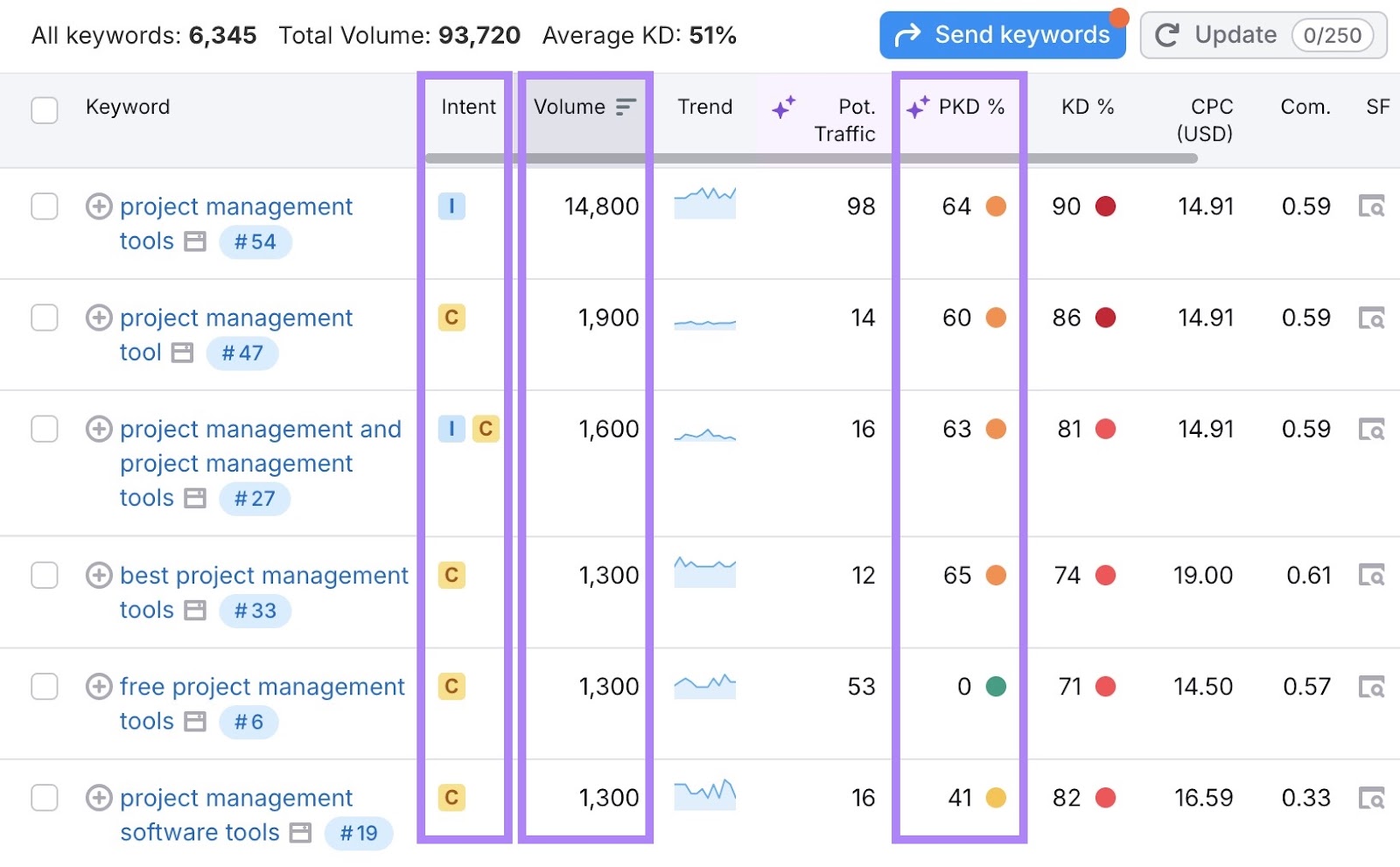 Keyword ideas on the Keyword Magic Tool along with the "Intent," "Volume," and "PKD%" columns highlighted.