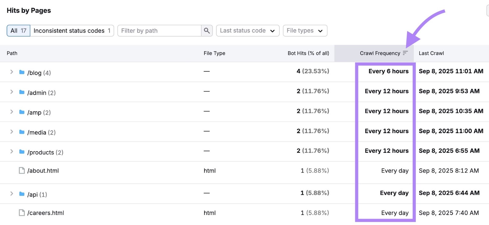 Log File Analyzer with the table sorted by crawl frequency.