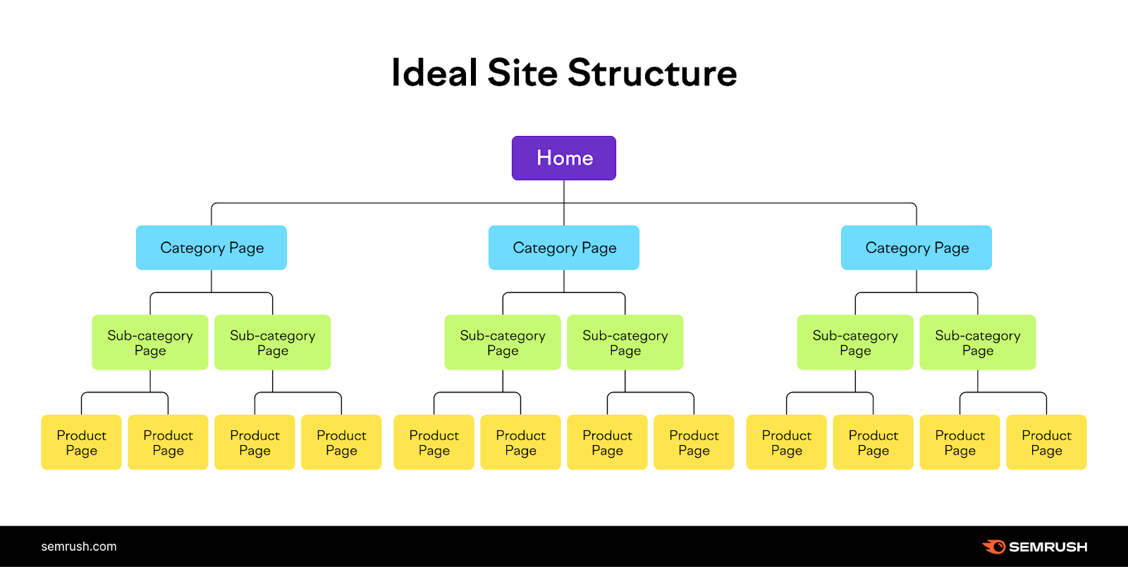 Ideal site structure shows a tree diagram, starting with homepage and branching into category pages, sub-category pages, and product pages.