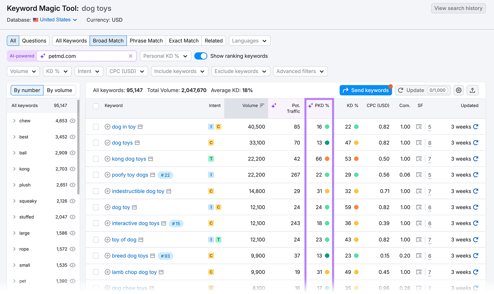 Keyword Magic Tool showing keyword list for “dog toys” with columns for intent, volume, and personalized KD%.