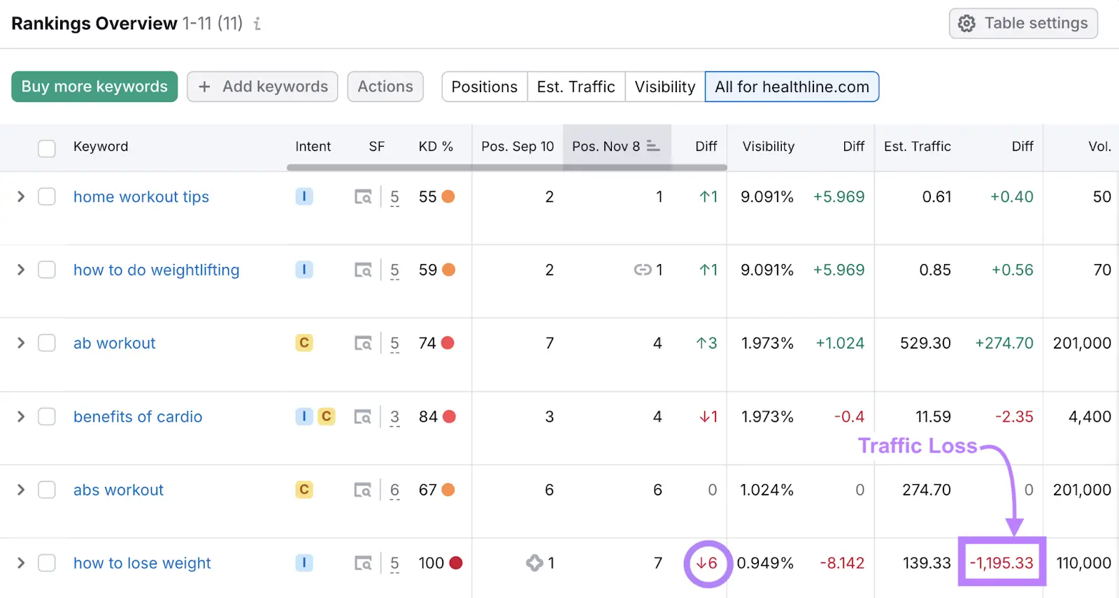 Rankings Overview on Position Tracking showing a keyword with a big drop in rankings and traffic.