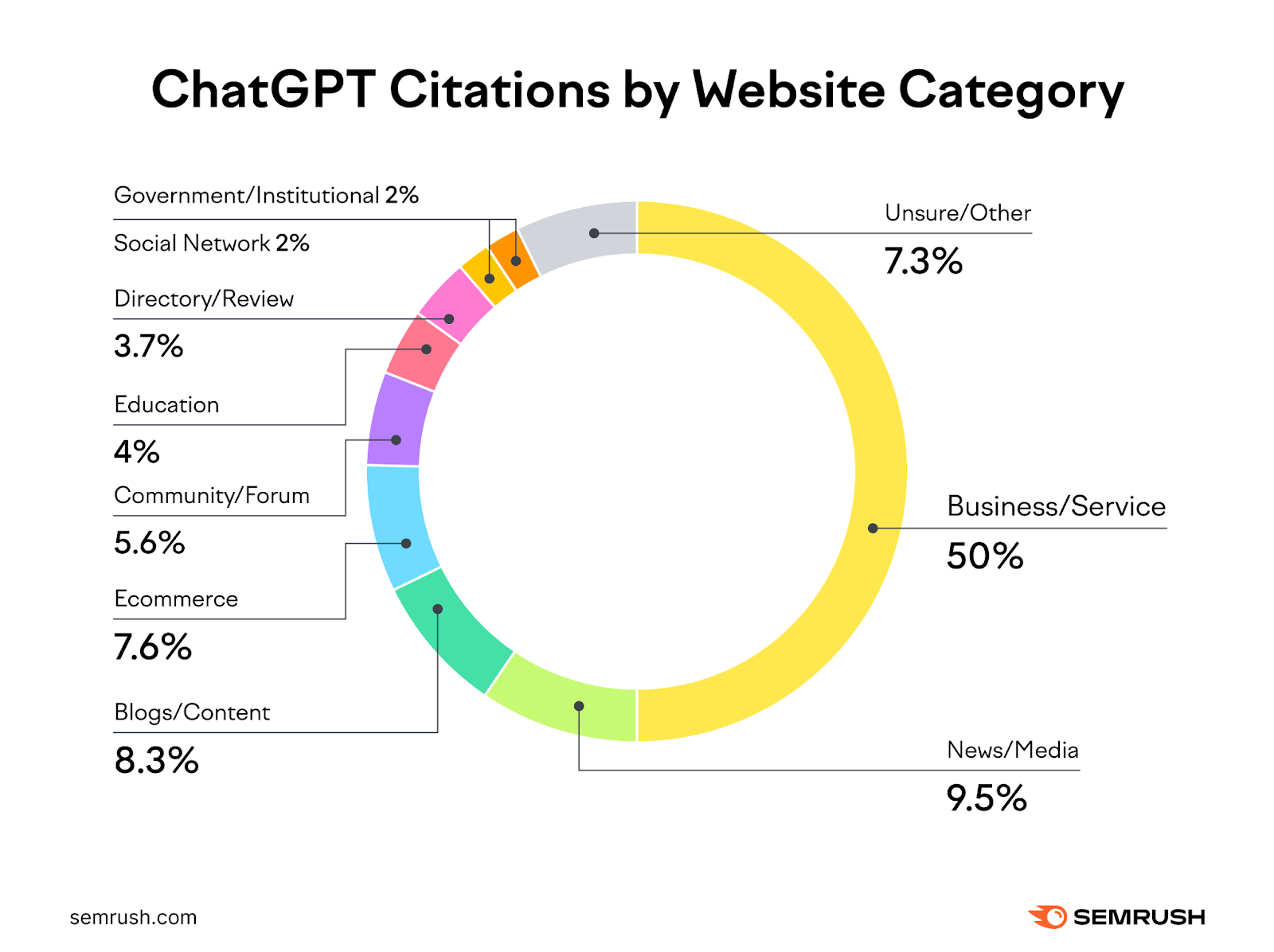 A donut chart showing ChatGPT citations by website category with 50% being from business/service sites with the rest from news, blogs, ecommerce, forums, etc.