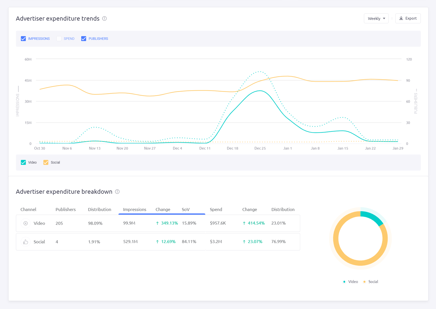 Impression trends over time and a breakdown of impressions by ad type data shown in AdClarity