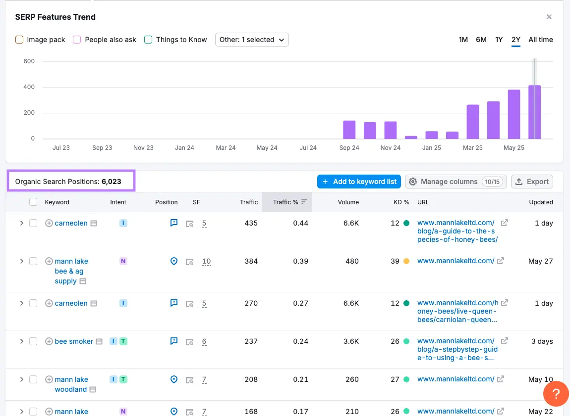 organic search positions with AI Overviews