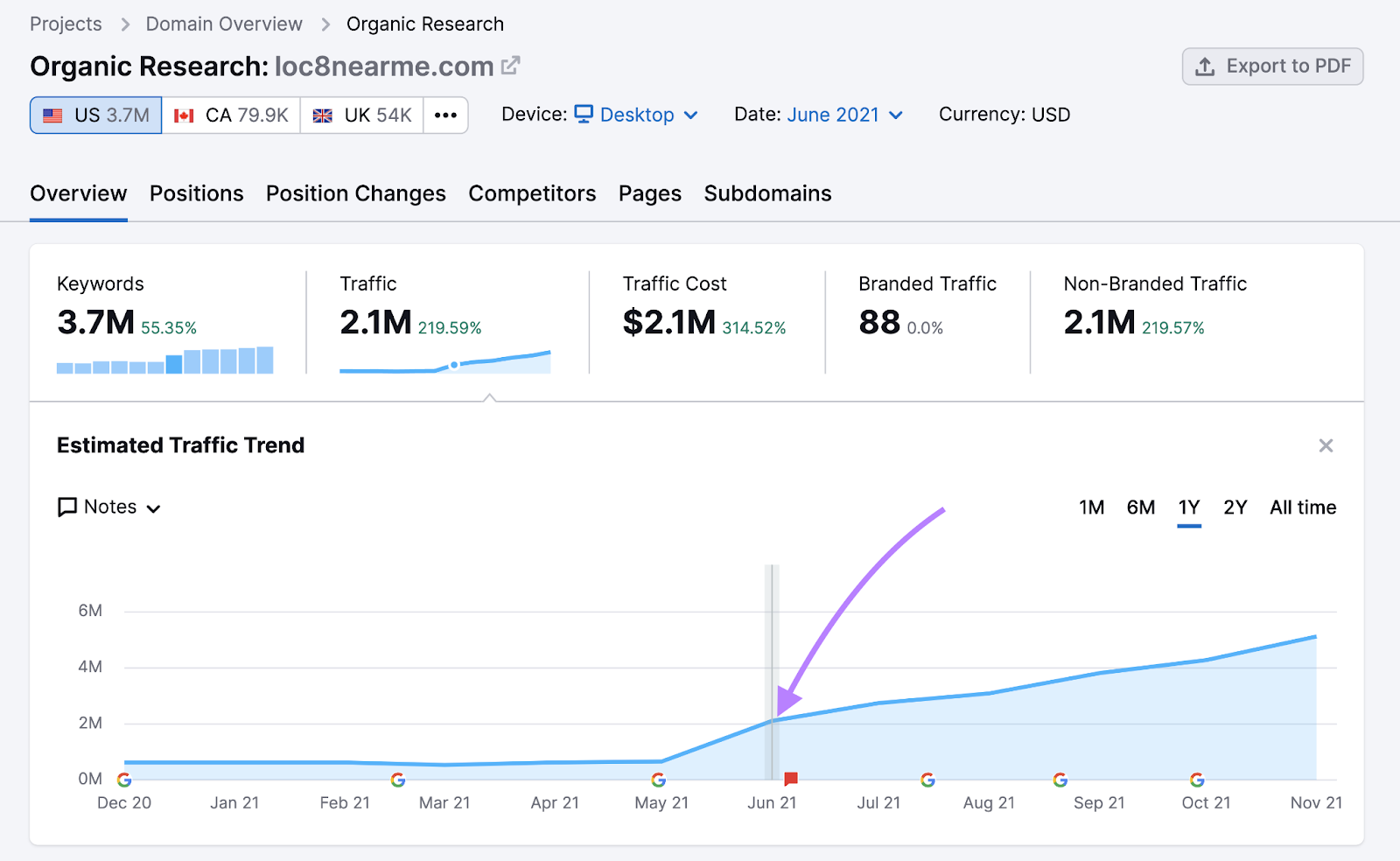 Organic Rankings tool overview shows estimated traffic trend for Loc8nearme, which is a slow rise in traffic following the update