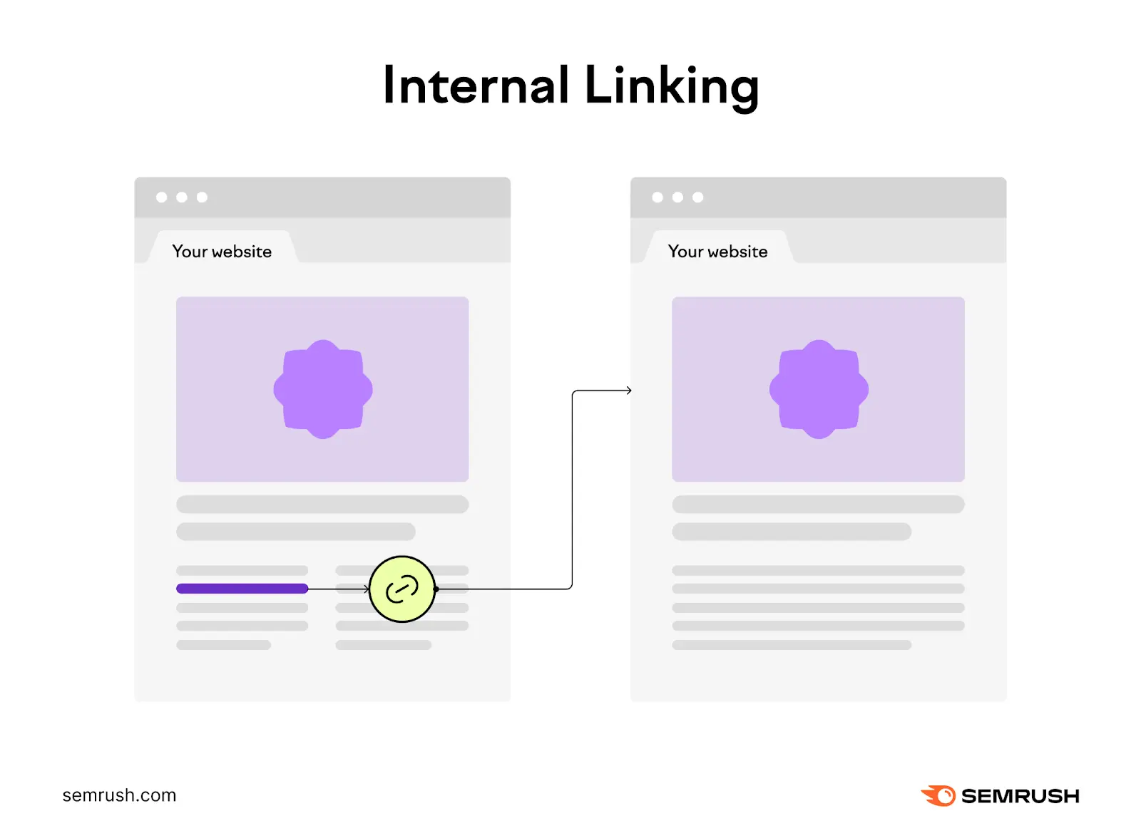 Illustration showing internal linking between two pages on the same website.