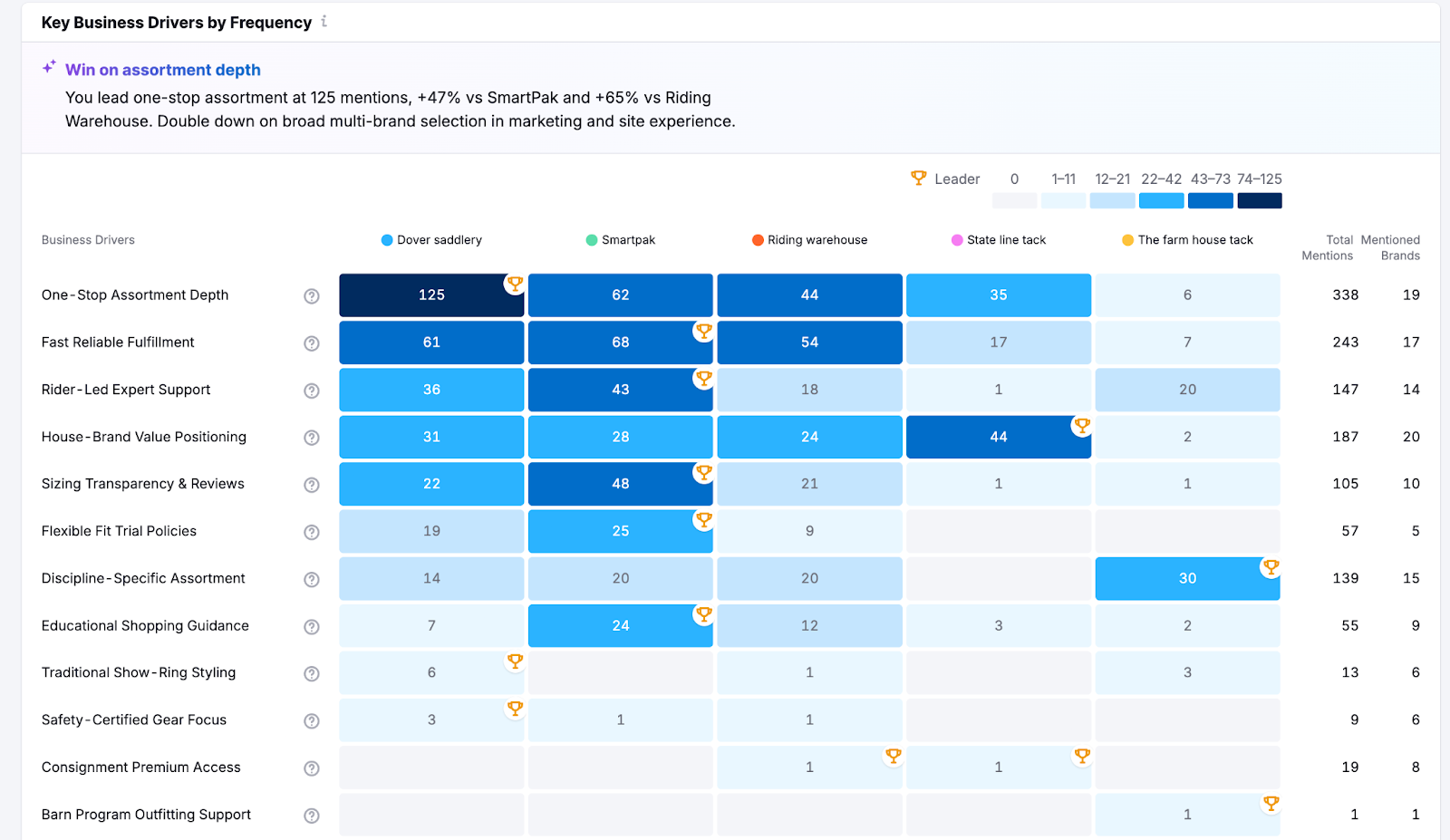 Semrush AI brand performance key business drivers