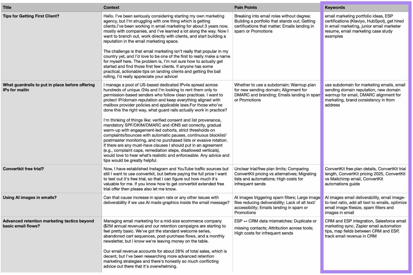 Reddit keyword research spreadsheet with the title, context, pain points, and keywords columns filled in.