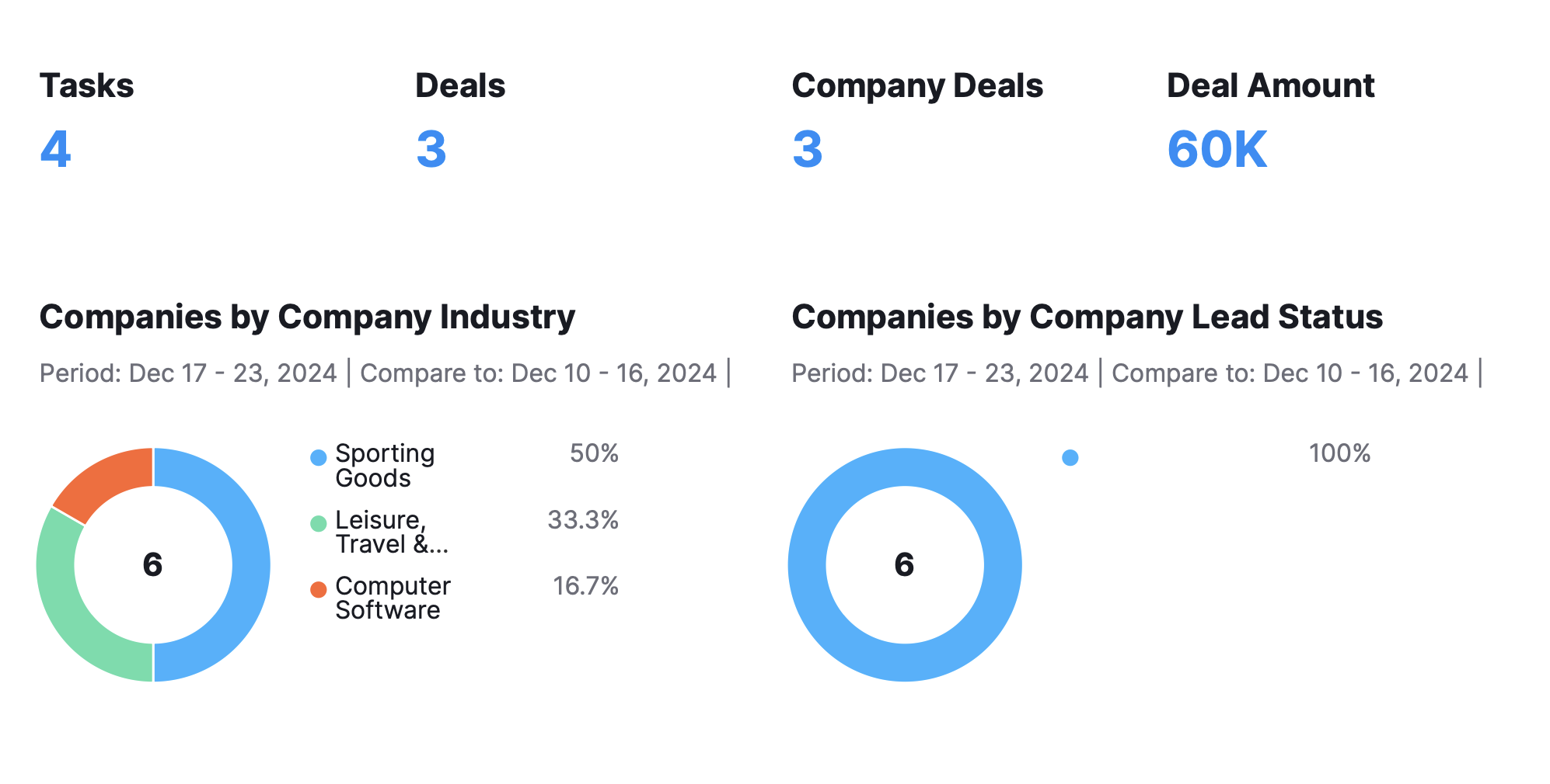 Examples of data visualization formats, such as Simple Numbers and Donut Charts.
