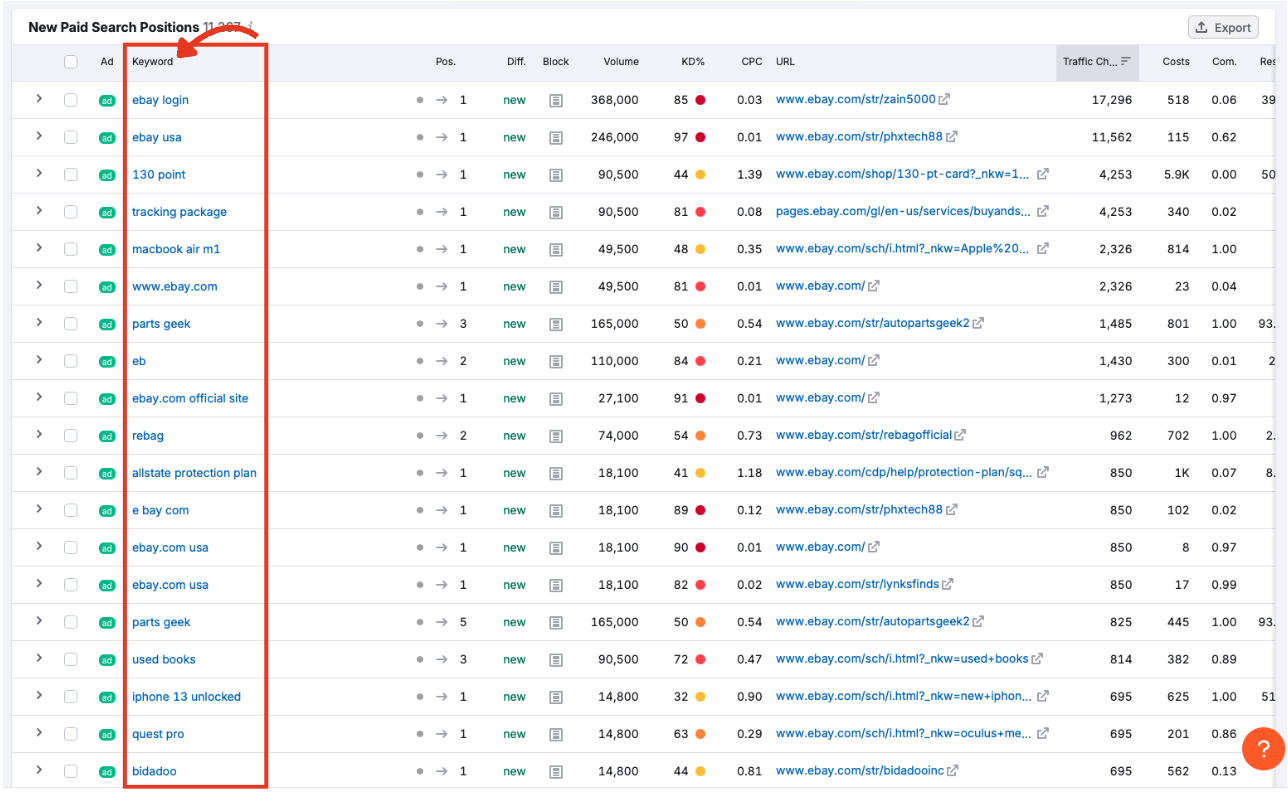 Keyword column showing paid search terms used in new ads.