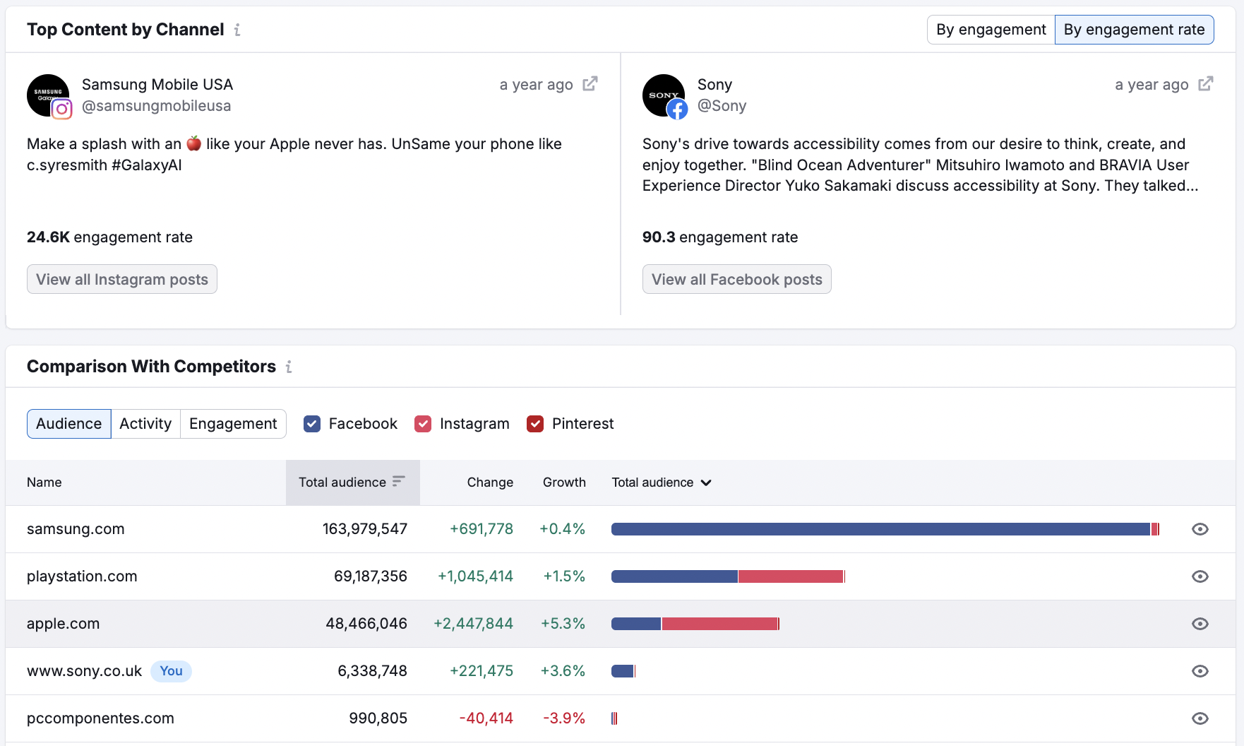 An example of the Top Content by Channel and Comparison with Competitors widgets in Social Tracker. 