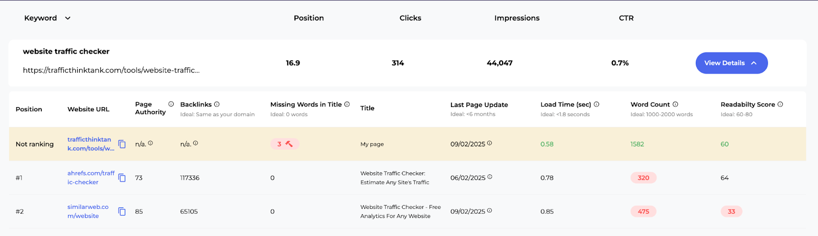 The report showing which specific weak spots you need to work on for your page.