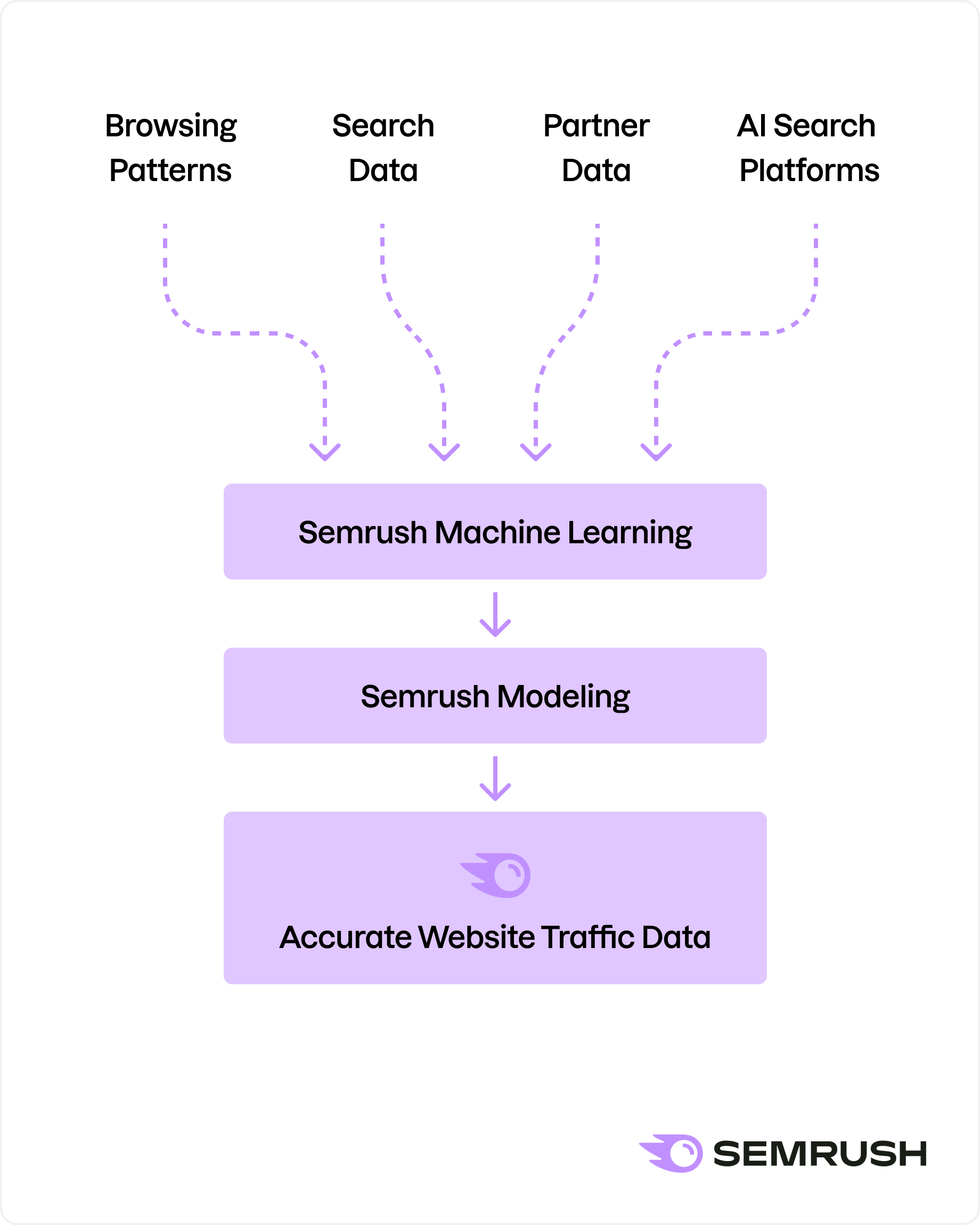 How We Estimate Website Traffic Data